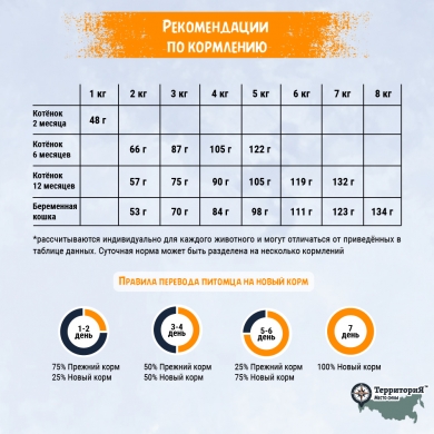 ТерриториЯКавказ с индейкой и брусникой сухой корм для котят